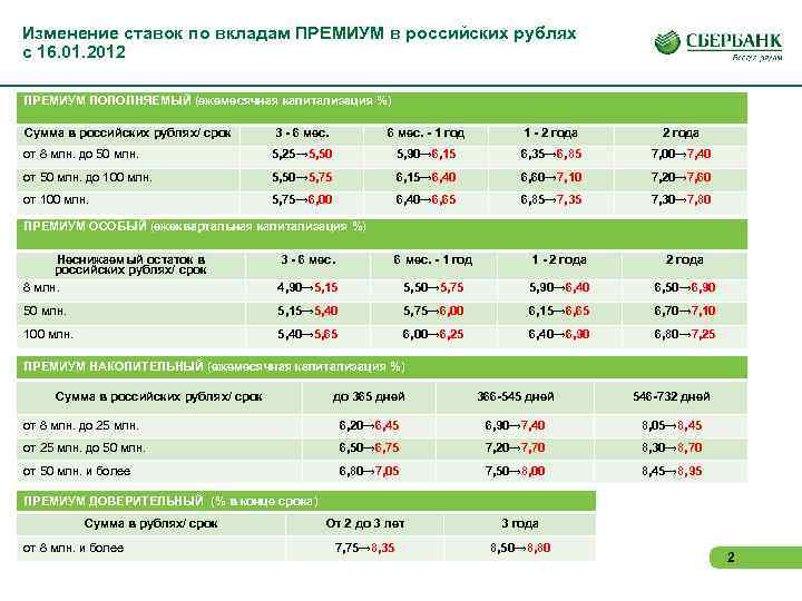 Изменение ставок по вкладам ПРЕМИУМ в российских рублях с 16. 01. 2012 ПРЕМИУМ ПОПОЛНЯЕМЫЙ