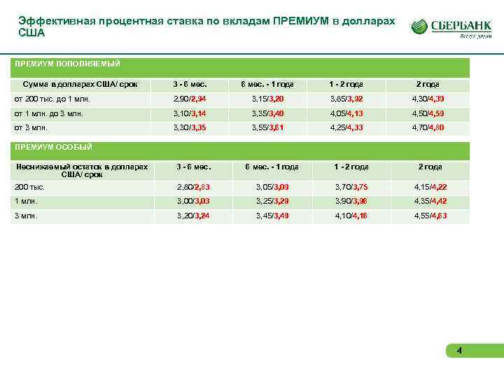 Эффективная процентная ставка по вкладам ПРЕМИУМ в долларах США ПРЕМИУМ ПОПОЛНЯЕМЫЙ Сумма в долларах