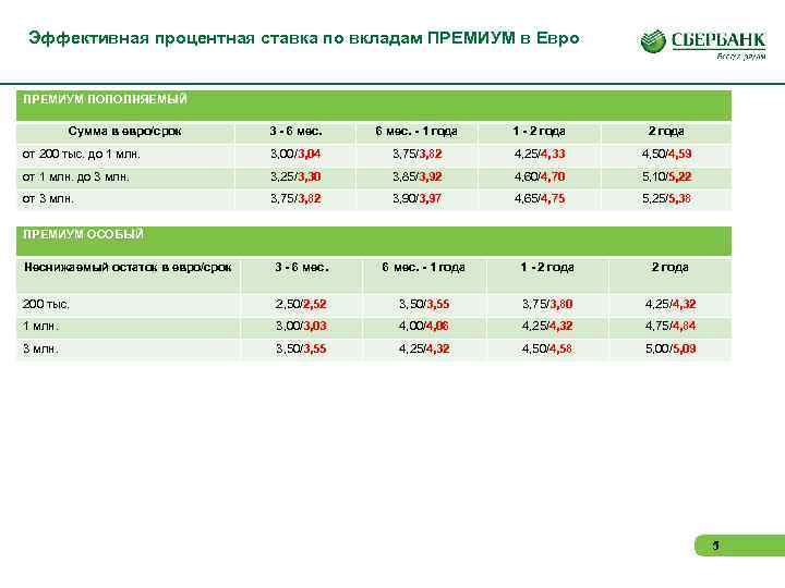 Эффективная процентная ставка по вкладам ПРЕМИУМ в Евро ПРЕМИУМ ПОПОЛНЯЕМЫЙ Сумма в евро/срок 3