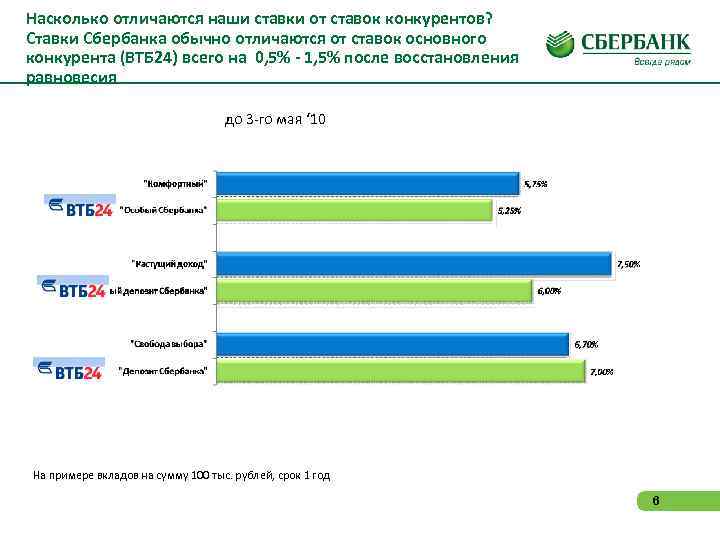 Насколько отличаются наши ставки от ставок конкурентов? Ставки Сбербанка обычно отличаются от ставок основного