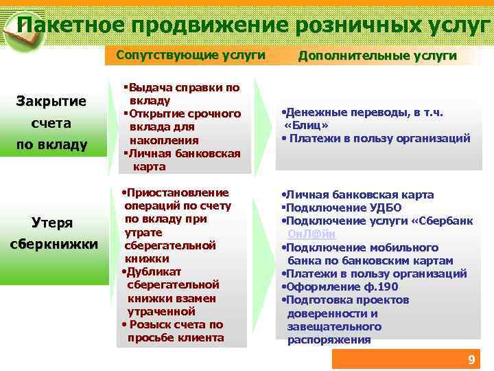 Пакетное продвижение розничных услуг Сопутствующие услуги Закрытие счета по вкладу Утеря сберкнижки Дополнительные услуги
