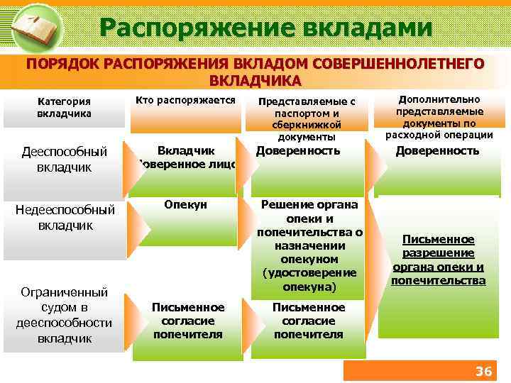 Порядок распоряжения. Порядок распоряжения вкладами. Порядок распоряжения вкладом совершеннолетнего вкладчика. Распоряжение банковским вкладом. Порядок распоряжения вкладом в случае смерти вкладчика.