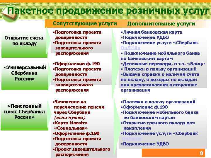Пакетное продвижение розничных услуг Сопутствующие услуги Открытие счета по вкладу «Универсальный Сбербанка России» «Пенсионный