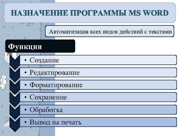 НАЗНАЧЕНИЕ ПРОГРАММЫ MS WORD Автоматизация всех видов действий с текстами Функции • Создание •