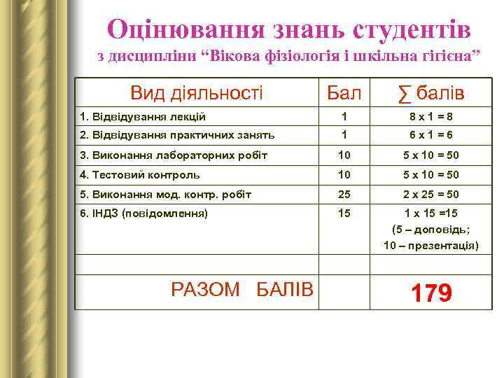 Оцінювання знань студентів з дисципліни “Вікова фізіологія і шкільна гігієна” Вид діяльності Бал ∑