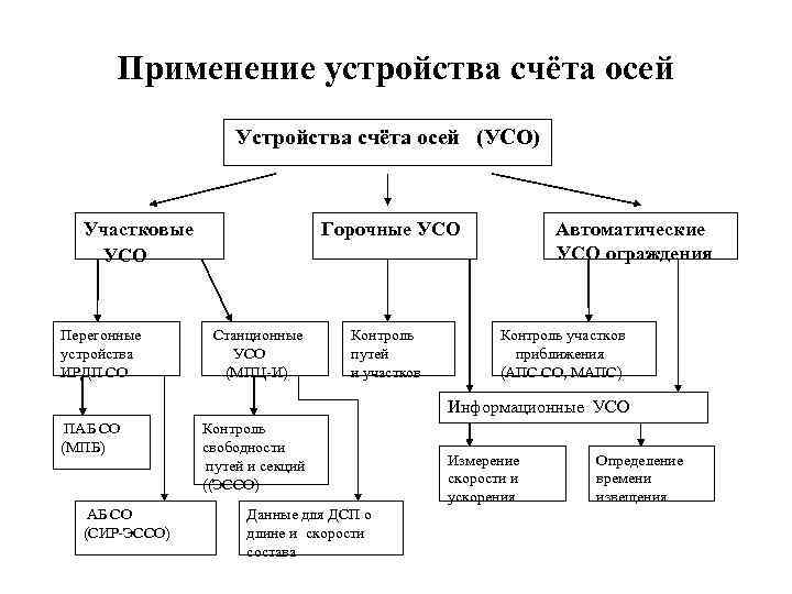 Применение устройства счёта осей Устройства счёта осей (УСО) Горочные УСО Участковые УСО Перегонные устройства