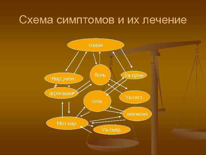 Схема симптомов и их лечение спазм Нар. реол. . боль агрегация отек Ув. прон