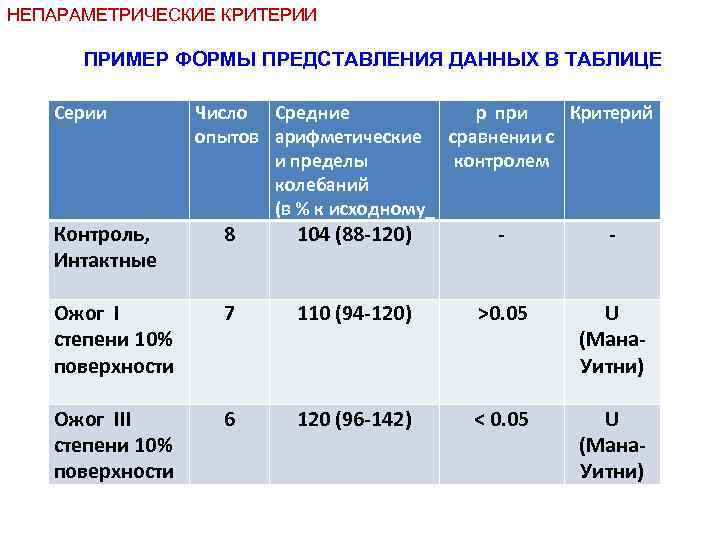 НЕПАРАМЕТРИЧЕСКИЕ КРИТЕРИИ ПРИМЕР ФОРМЫ ПРЕДСТАВЛЕНИЯ ДАННЫХ В ТАБЛИЦЕ Серии Контроль, Интактные Число Средние р