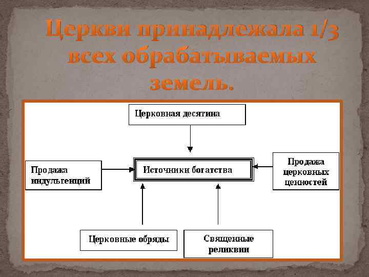 Церкви принадлежала 1/3 всех обрабатываемых земель. 