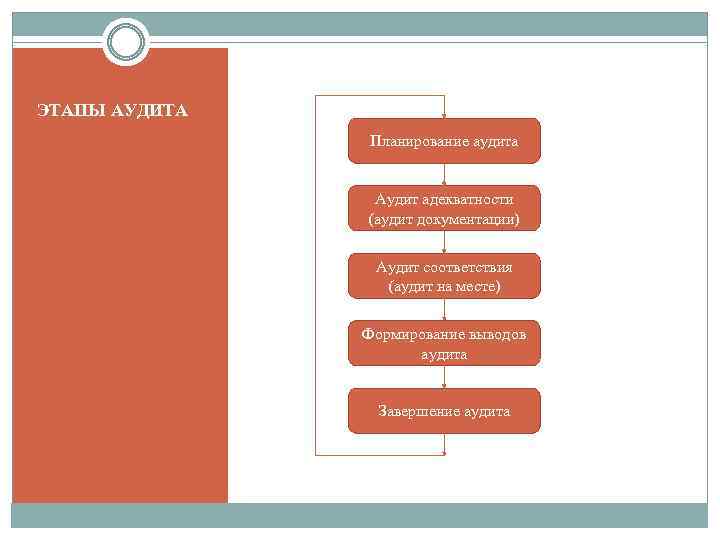 ЭТАПЫ АУДИТА Планирование аудита Аудит адекватности (аудит документации) Аудит соответствия (аудит на месте) Формирование