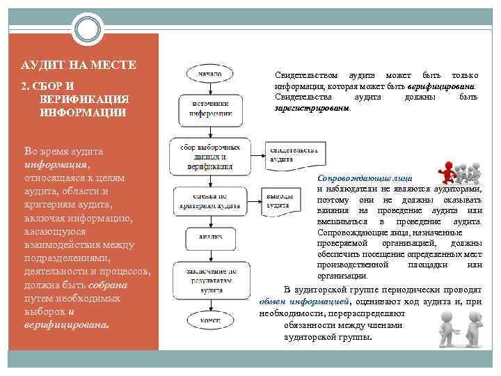 АУДИТ НА МЕСТЕ 2. СБОР И ВЕРИФИКАЦИЯ ИНФОРМАЦИИ Во время аудита информация, относящаяся к