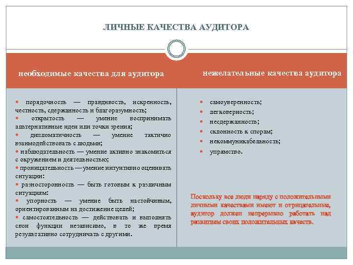 ЛИЧНЫЕ КАЧЕСТВА АУДИТОРА необходимые качества для аудитора нежелательные качества аудитора порядочность — правдивость, искренность,