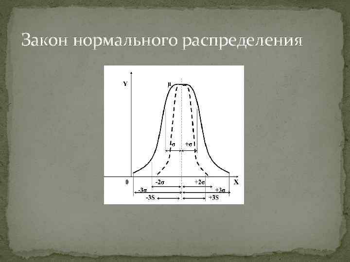 Закон нормального распределения 