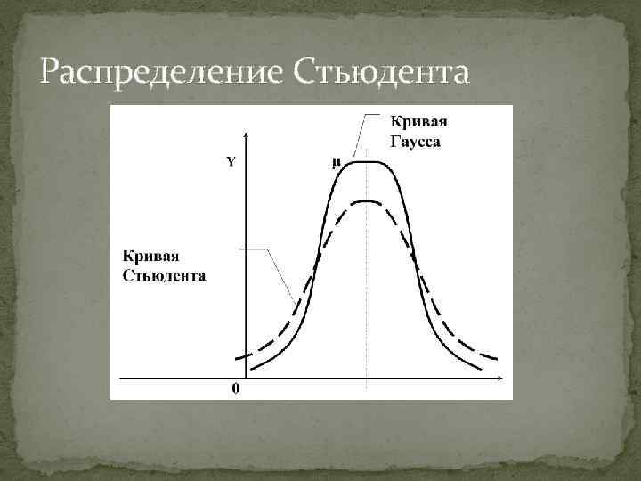 Распределение Стьюдента 