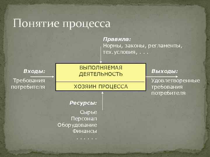 Понятие процесса Правила: Нормы, законы, регламенты, тех. условия, . . . Входы: Требования потребителя