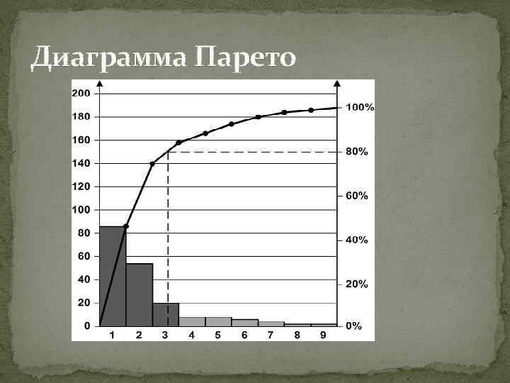 Диаграмма Парето 