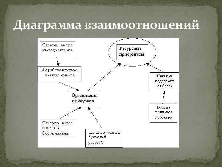 Диаграмма взаимоотношений 