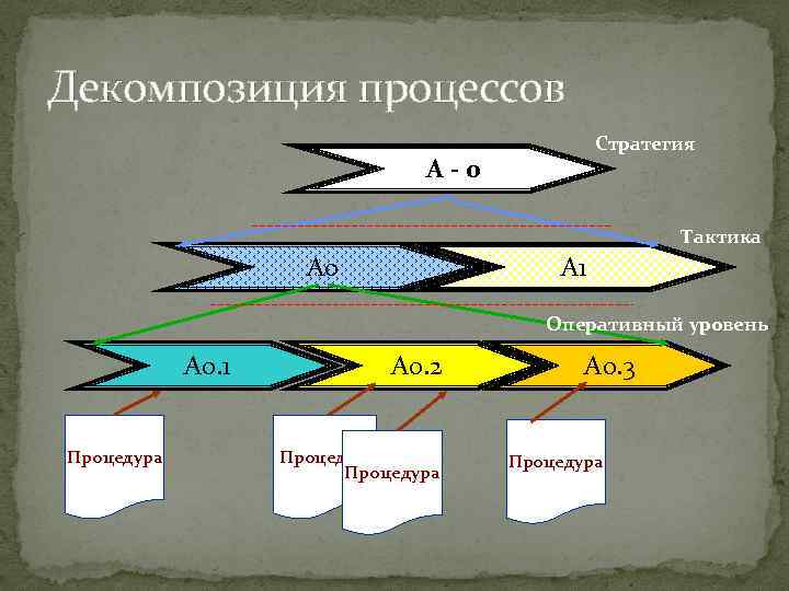 Декомпозиция процессов Стратегия A - 0 Тактика A 0 A 1 Оперативный уровень A