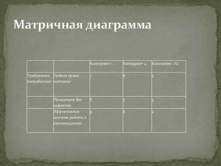 Матричная диаграмма Конкурент 1 Конкурент 2 Компания «Х» Требования Гибкие сроки потребителя поставки 7