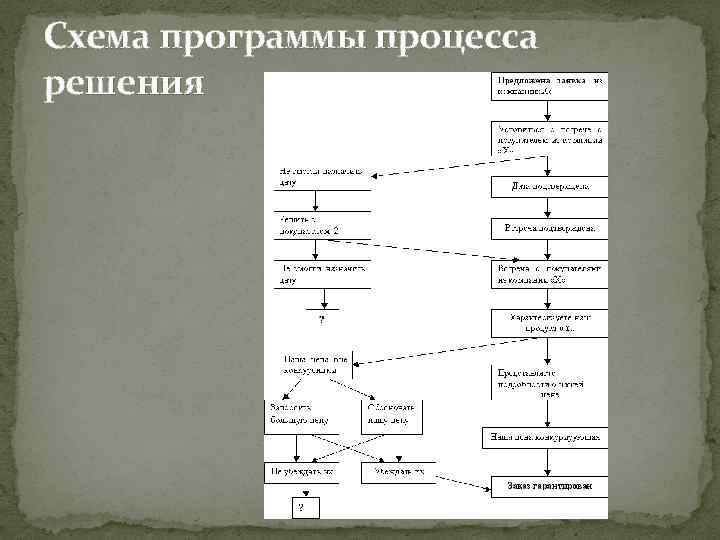 Схема программы процесса решения 