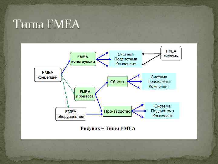 Типы FMEA 