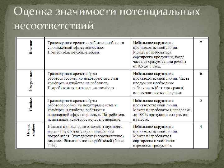 Оценка значимости потенциальных несоответствий 
