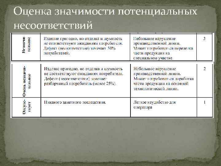 Оценка значимости потенциальных несоответствий 