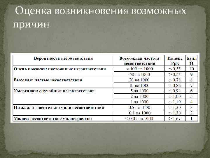  Оценка возникновения возможных причин 
