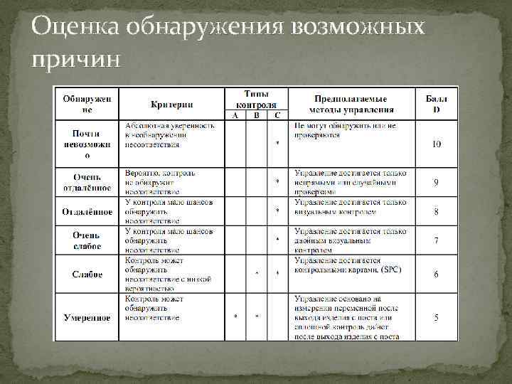Оценка обнаружения возможных причин 
