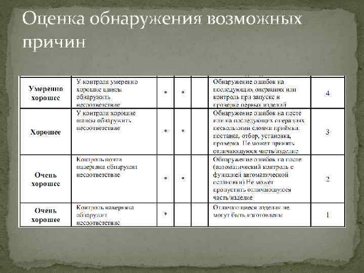 Оценка обнаружения возможных причин 