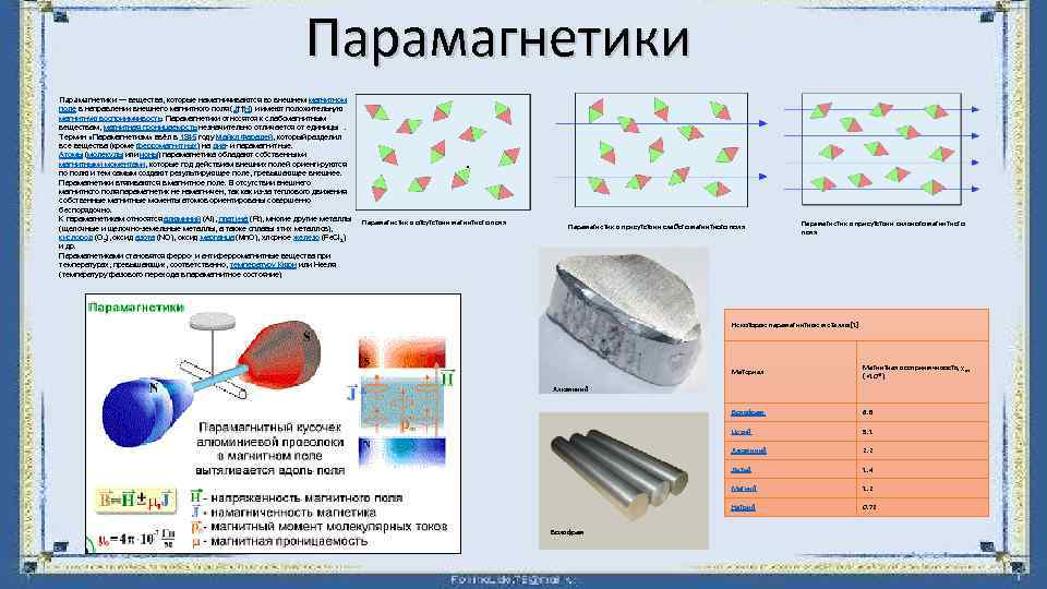 Парамагнетики. Схема магнитной структуры парамагнетика. Парамагнетик во внешнем магнитном поле. Парамагнетики намагничиваются. Парамагнитные ионы металлов.