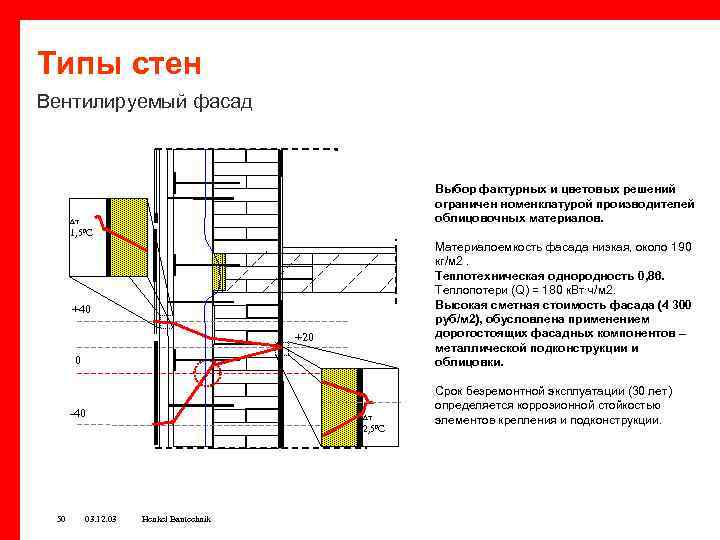 Выбор типа стены