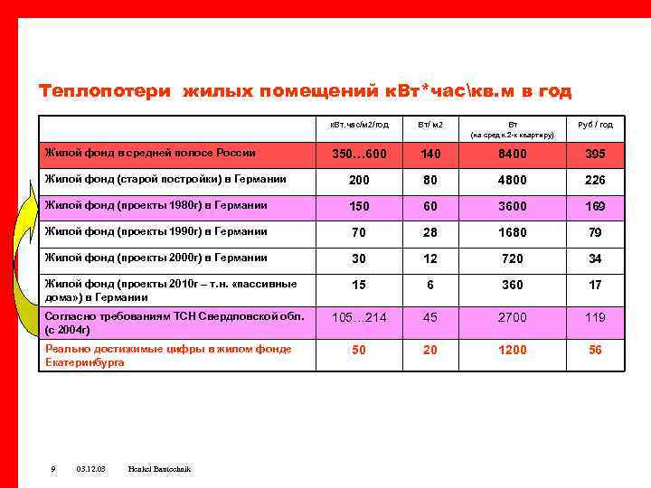 Теплопотери жилых помещений к. Вт*часкв. м в год к. Вт. час/м 2/год Вт/ м