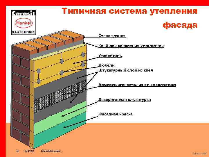 Типичная система утепления фасада Стена здания Клей для крепления утеплителя Утеплитель Дюбели Штукатурный слой