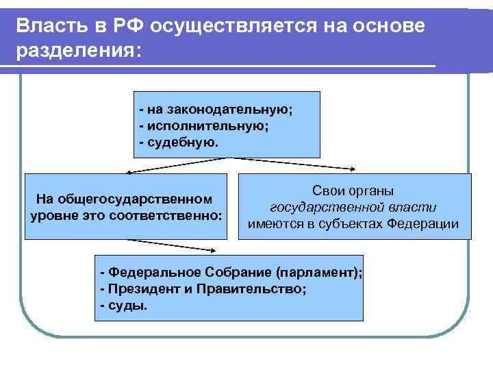 Власть осуществляется на основе. Государственная власть в РФ осуществляется на основе разделения на. Гос власть в РФ осуществляют на основе разделения. Гос власть осуществляет на основе разделения. Гос власть в РФ осуществляют на основе разделения на законодательную.