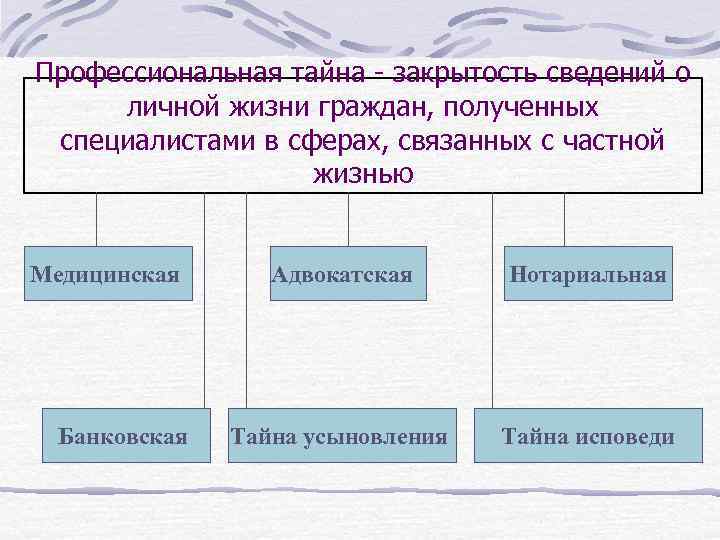 Профессиональная тайна - закрытость сведений о личной жизни граждан, полученных специалистами в сферах, связанных
