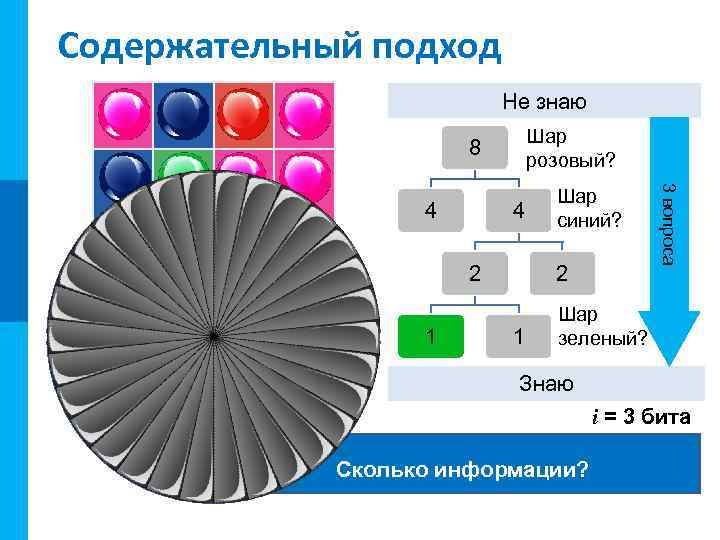 МК МК Содержательный подход Не знаю Шар розовый? 8 4 2 1 3 вопроса