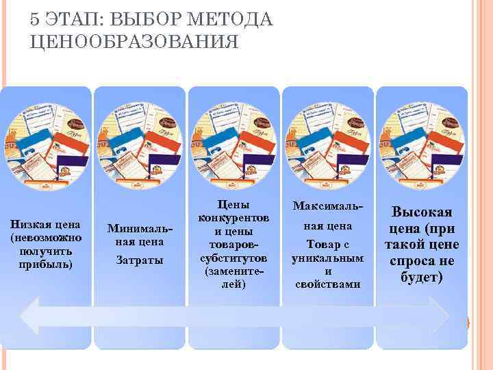 5 ЭТАП: ВЫБОР МЕТОДА ЦЕНООБРАЗОВАНИЯ Низкая цена (невозможно получить прибыль) Минимальная цена Затраты Цены