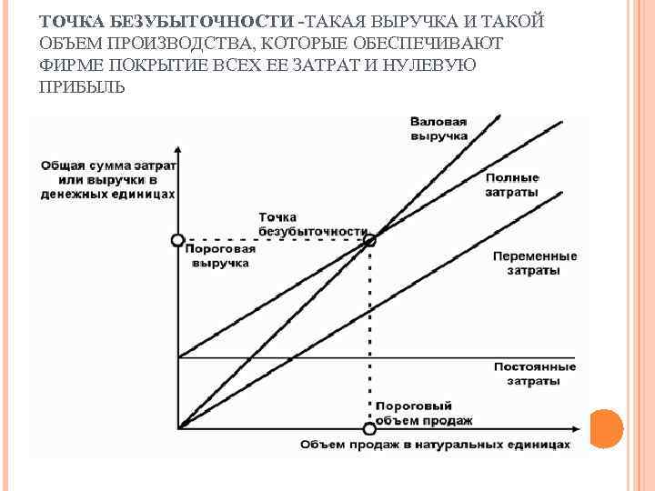 ТОЧКА БЕЗУБЫТОЧНОСТИ -ТАКАЯ ВЫРУЧКА И ТАКОЙ ОБЪЕМ ПРОИЗВОДСТВА, КОТОРЫЕ ОБЕСПЕЧИВАЮТ ФИРМЕ ПОКРЫТИЕ ВСЕХ ЕЕ