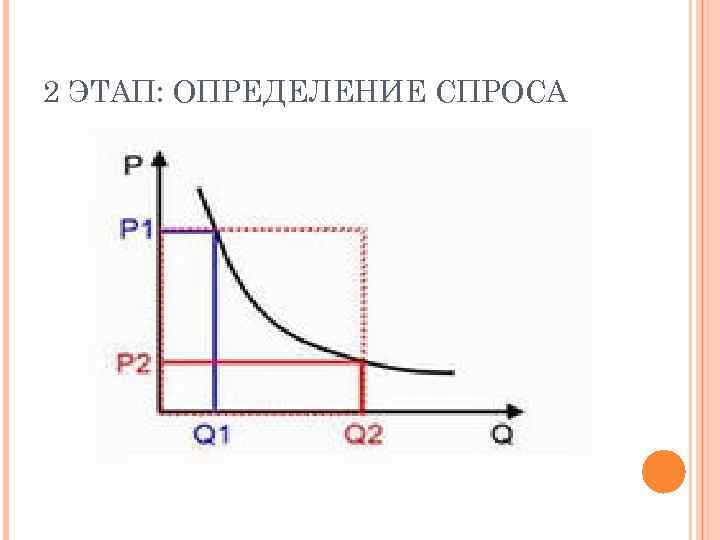 2 ЭТАП: ОПРЕДЕЛЕНИЕ СПРОСА 