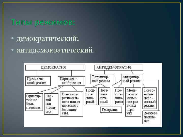 Типы режимов: • демократический; • антидемократический. 