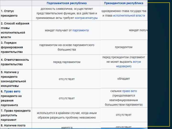 Президентская республика роспуск парламента. Статус президента в парламентской Республике. Статус президента в президентской Республике. Порядок формирования правительства в президентской Республике. Порядок формирования правительства в парламентской Республике.