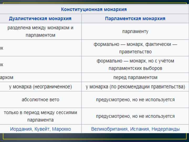 Отличие монархий. Отличия конституционной монархии от парламентской. Дуалистическая монархия примеры. Конституционная монархия парламентская и дуалистическая. Виды конституционной монархии.