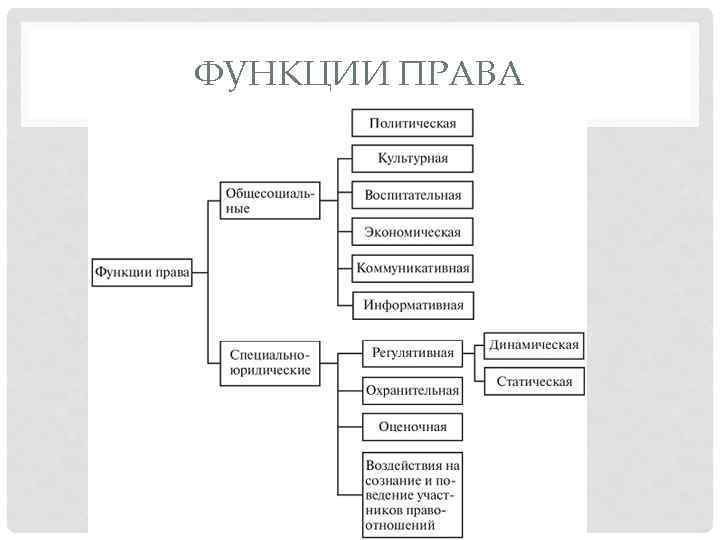 ФУНКЦИИ ПРАВА 