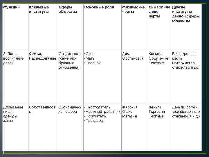 Функции Ключевые институты Сферы общества Основные роли Физические черты Символиче Другие с-кие институты черты