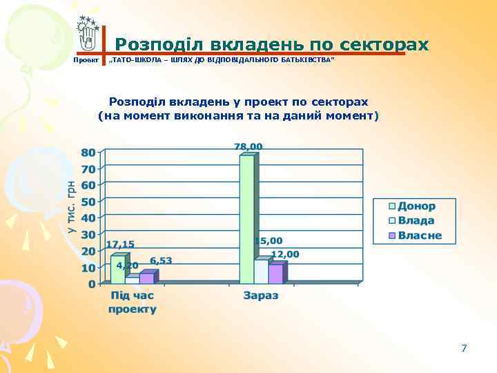 Розподіл вкладень по секторах Проект „ТАТО-ШКОЛА – ШЛЯХ ДО ВІДПОВІДАЛЬНОГО БАТЬКІВСТВА” Розподіл вкладень у