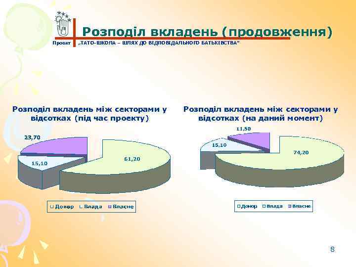 Розподіл вкладень (продовження) Проект „ТАТО-ШКОЛА – ШЛЯХ ДО ВІДПОВІДАЛЬНОГО БАТЬКІВСТВА” Розподіл вкладень між секторами