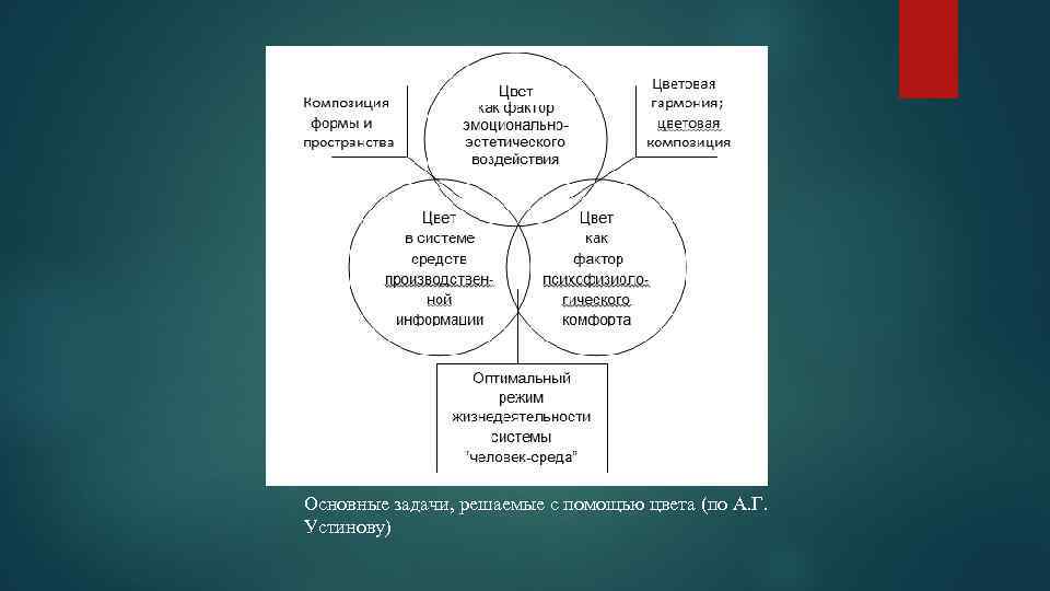 Влияние среды на систему. Основные задачи решаемые с помощью цвета. Цвет и жизнедеятельность человека в архитектурной среде. Какие задачи решаются с помощью тона. Цвет как эстетический фактор.
