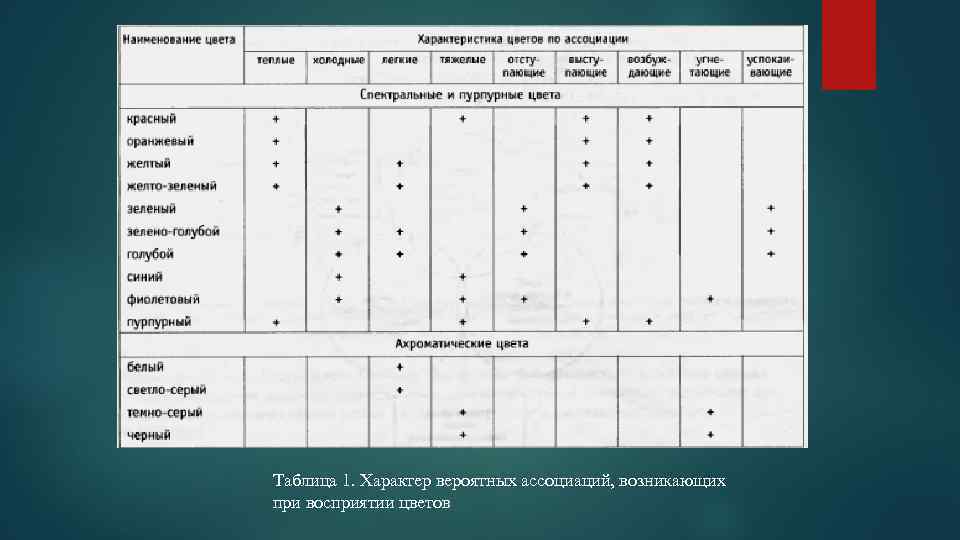 Таблица 1. Характер вероятных ассоциаций, возникающих при восприятии цветов 