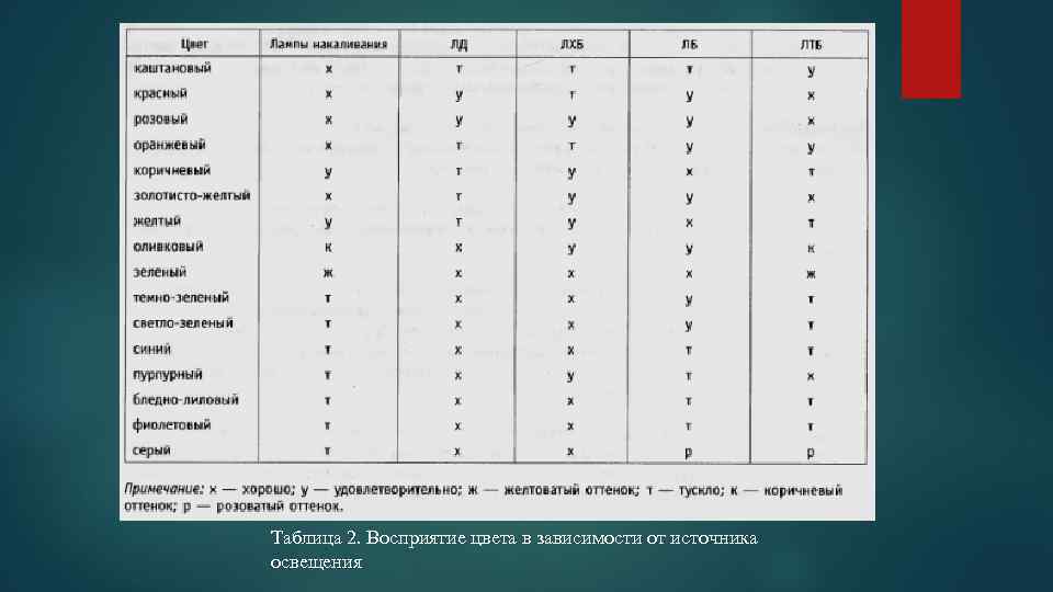Таблица 2. Восприятие цвета в зависимости от источника освещения 